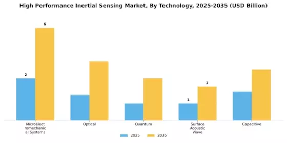 High Performance Inertial Sensing Market Segment Image 2