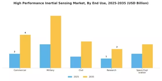 High Performance Inertial Sensing Market Segment Image 3