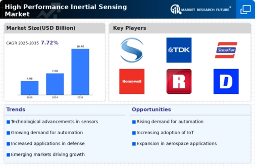 High Performance Inertial Sensing Market Infographic