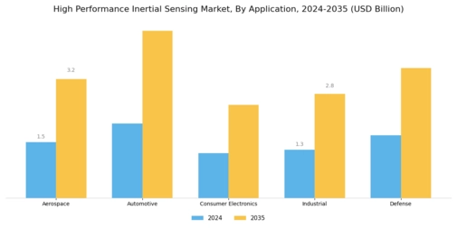High Performance Inertial Sensing Market Segment Image 0