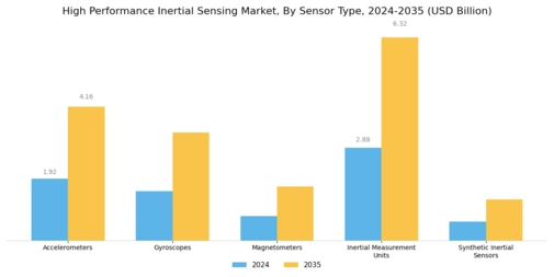 High Performance Inertial Sensing Market Segment Image 1