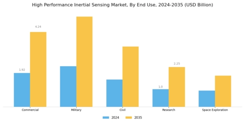 High Performance Inertial Sensing Market Segment Image 3