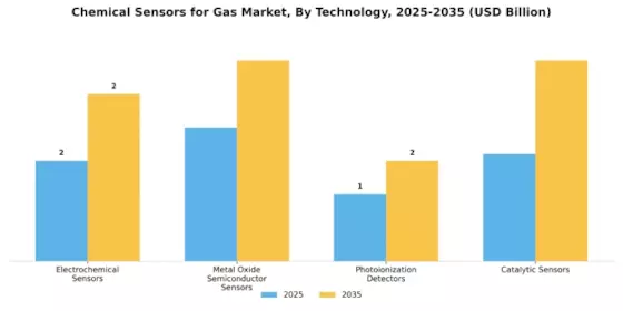 Chemical Sensors for Gas Market Segment Image 0