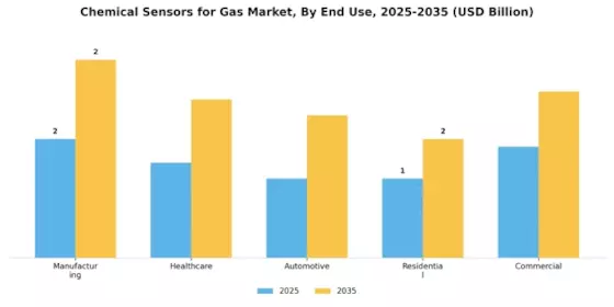 Chemical Sensors for Gas Market Segment Image 2