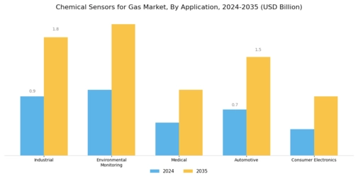 Chemical Sensors for Gas Market Segment Image 0
