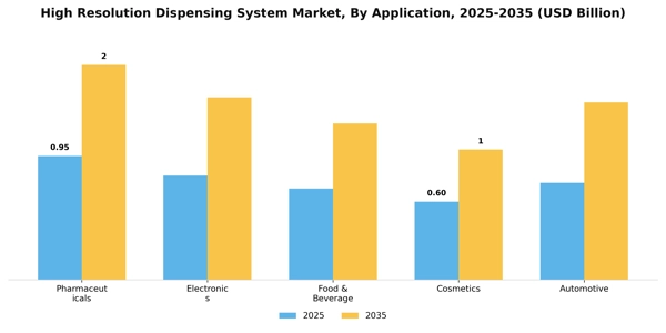 High Resolution Dispensing System Market Segment Image 0