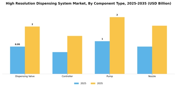 High Resolution Dispensing System Market Segment Image 1