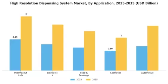 High Resolution Dispensing System Market Segment Image 0