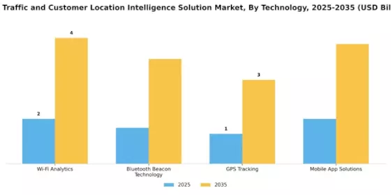 Foot Traffic Customer Location Intelligence Solution Market Segment Image 0