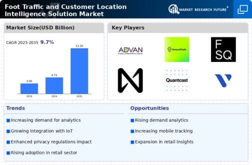 Foot Traffic Customer Location Intelligence Solution Market Infographic