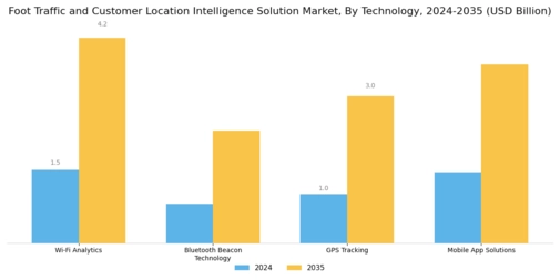 Foot Traffic Customer Location Intelligence Solution Market Segment Image 0