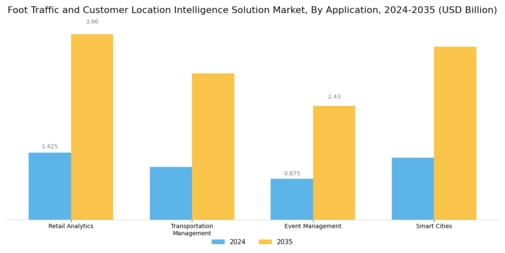 Foot Traffic Customer Location Intelligence Solution Market Segment Image 1