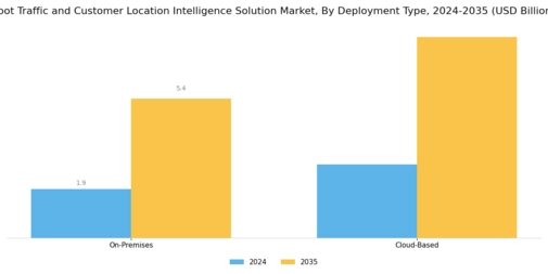 Foot Traffic Customer Location Intelligence Solution Market Segment Image 2