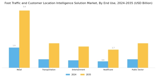 Foot Traffic Customer Location Intelligence Solution Market Segment Image 3