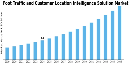 Foot Traffic Customer Location Intelligence Solution Market Size