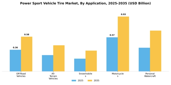 Power Sport Vehicle Tire Market Segment Image 0