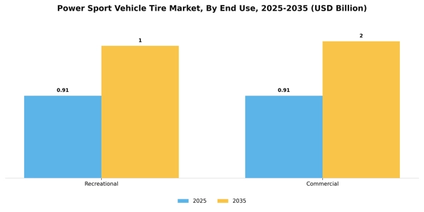 Power Sport Vehicle Tire Market Segment Image 1