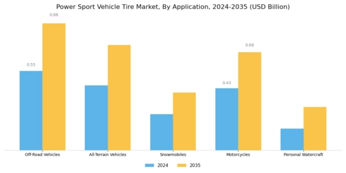 Power Sport Vehicle Tire Market Segment Image 0