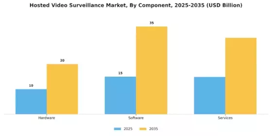 Hosted Video Surveillance Market Segment Image 1