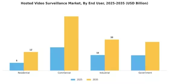 Hosted Video Surveillance Market Segment Image 2