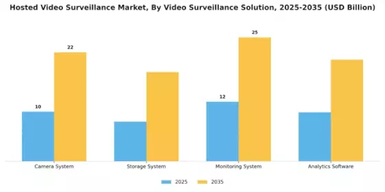 Hosted Video Surveillance Market Segment Image 3