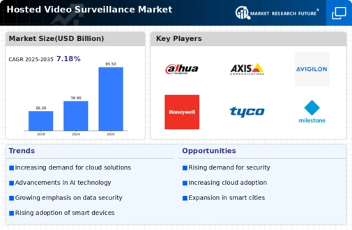 Hosted Video Surveillance Market Infographic