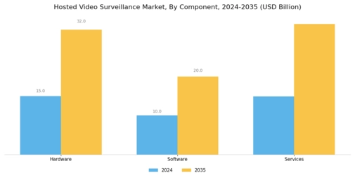 Hosted Video Surveillance Market Segment Image 1