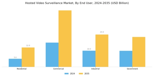 Hosted Video Surveillance Market Segment Image 2