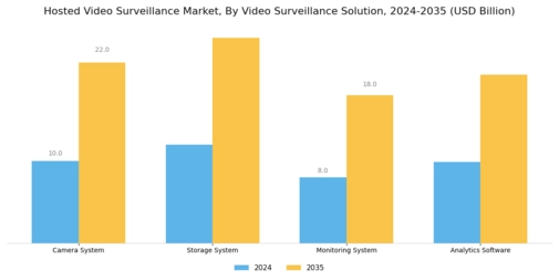 Hosted Video Surveillance Market Segment Image 3