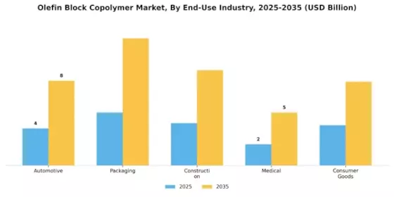 Olefins Block Copolymer Market Segment Image 0