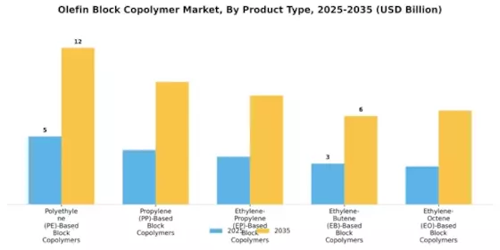 Olefins Block Copolymer Market Segment Image 1