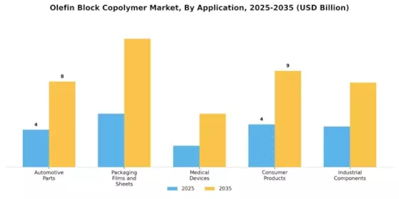 Olefins Block Copolymer Market Segment Image 2