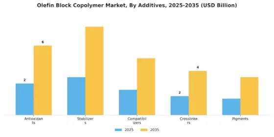 Olefins Block Copolymer Market Segment Image 3