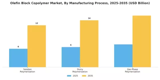 Olefins Block Copolymer Market Segment Image 4