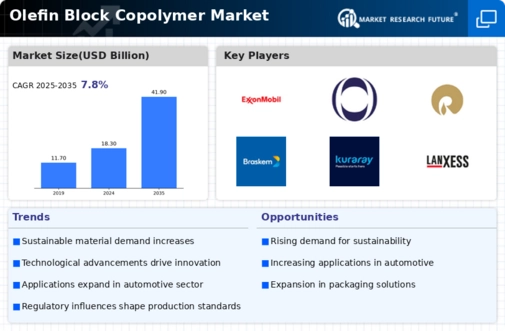 Olefins Block Copolymer Market Infographic