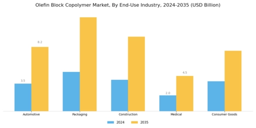 Olefins Block Copolymer Market Segment Image 0