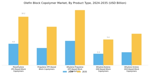 Olefins Block Copolymer Market Segment Image 1