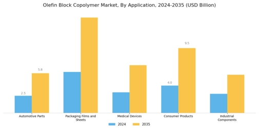 Olefins Block Copolymer Market Segment Image 2