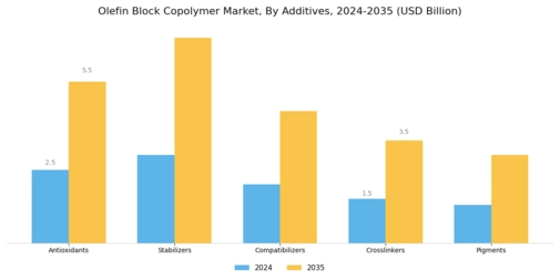 Olefins Block Copolymer Market Segment Image 3