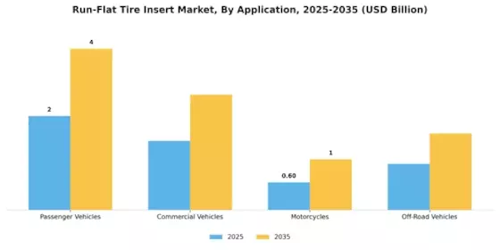 Run Flat Tire Insert Market Segment Image 0