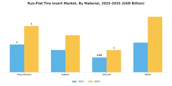 Run Flat Tire Insert Market Segment Image 1