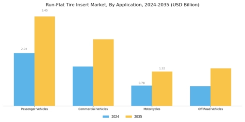 Run Flat Tire Insert Market Segment Image 0