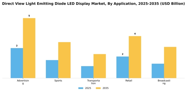 Direct View Light Emitting Diode LED Display Market Segment Image 0