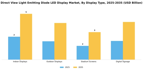 Direct View Light Emitting Diode LED Display Market Segment Image 1