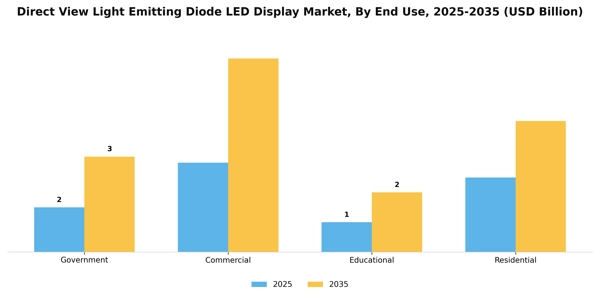 Direct View Light Emitting Diode LED Display Market Segment Image 2