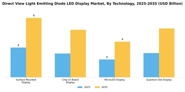 Direct View Light Emitting Diode LED Display Market Segment Image 3