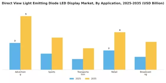 Direct View Light Emitting Diode LED Display Market Segment Image 0