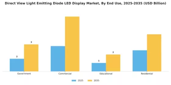 Direct View Light Emitting Diode LED Display Market Segment Image 3