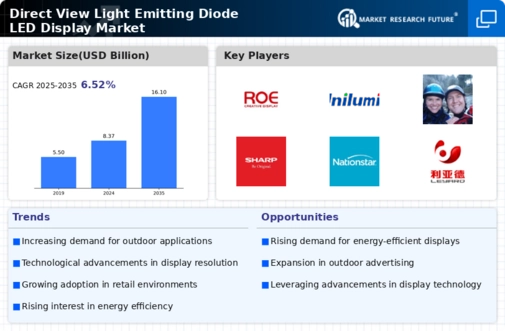 Direct View Light Emitting Diode LED Display Market Infographic