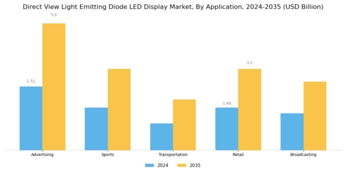 Direct View Light Emitting Diode LED Display Market Segment Image 0